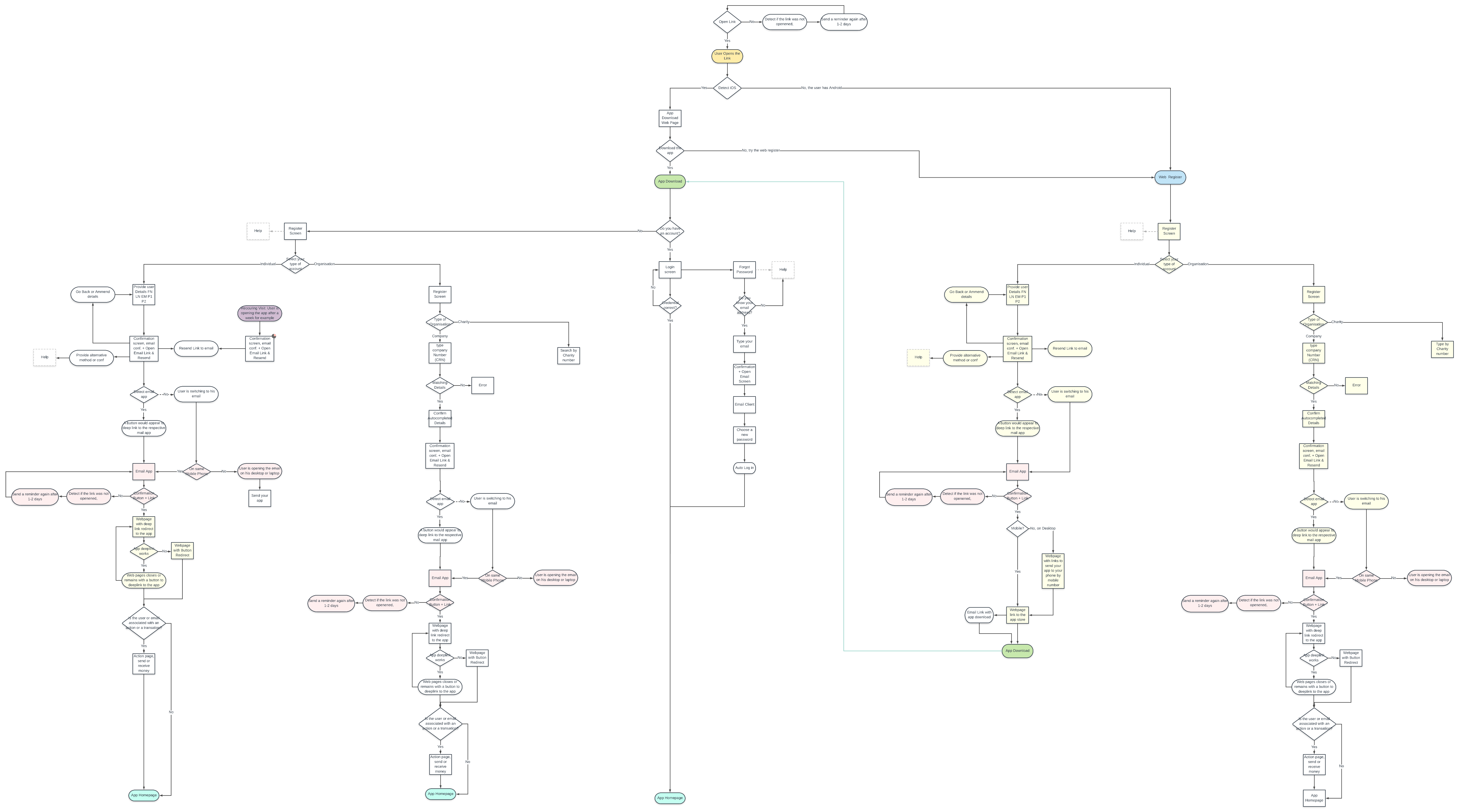 User registration flow diagram