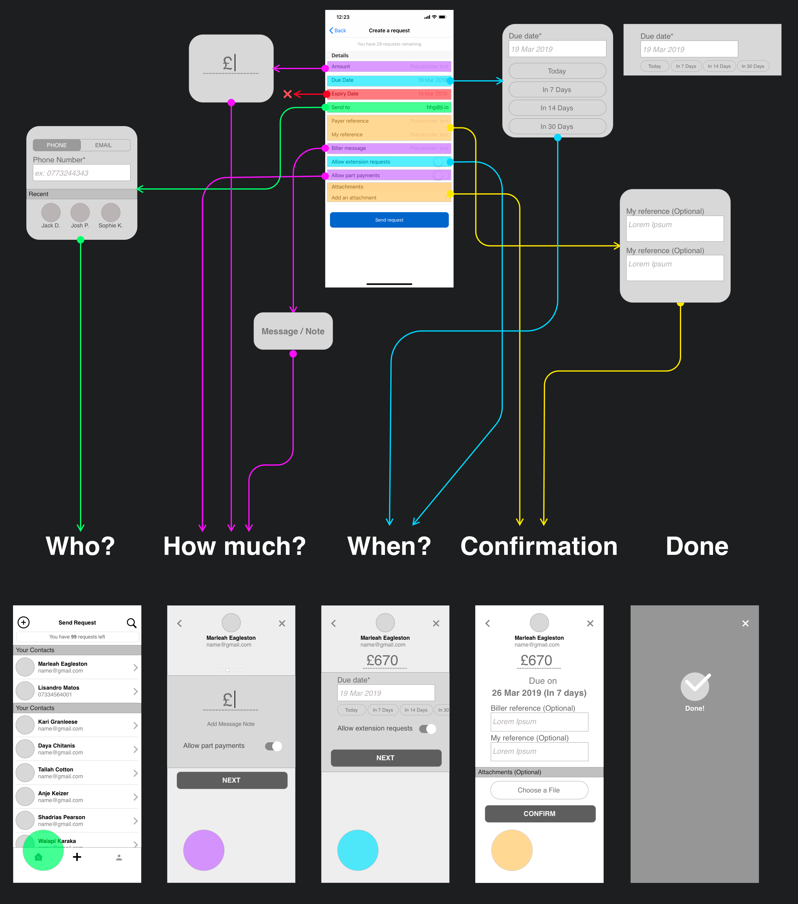 Send request — four steps